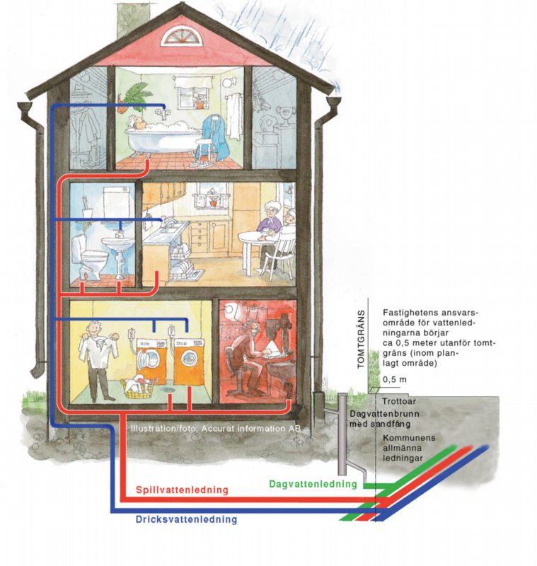 Illustration ledningar till ett hus